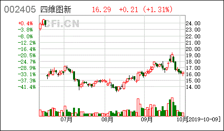 四维图新 公司及子公司收到软件产品增值税退税和政府补助