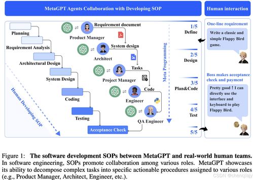 llm agentic模式之multi agent chatdev,metagpt, autogen思路