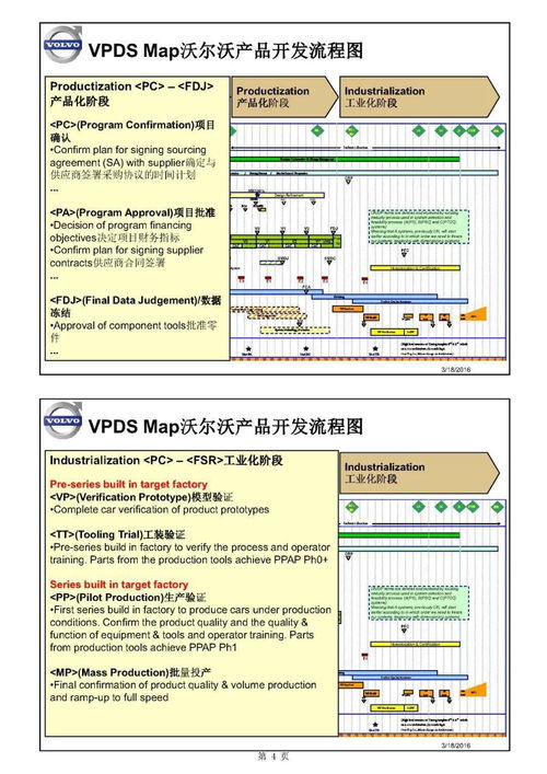 主机厂产品开发流程及整车项目计划