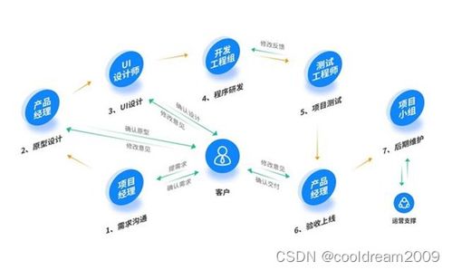 从零做软件开发项目系列之一综论软件项目开发