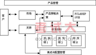 软件产品开发的集成项目管理 上